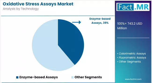 Oxidative Stress Assays Market   Analysis By Technology
